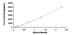 Typical Standard Curve for S100A8 ELISA (Sandwich)