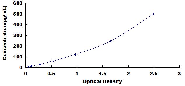 Typical Standard Curve for S100A8 ELISA (Sandwich)