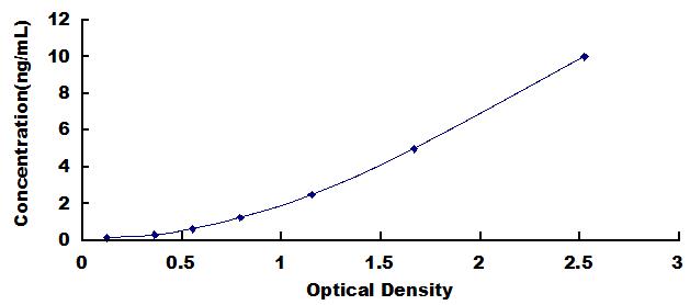 Typical Standard Curve for S100A9 ELISA (Sandwich)