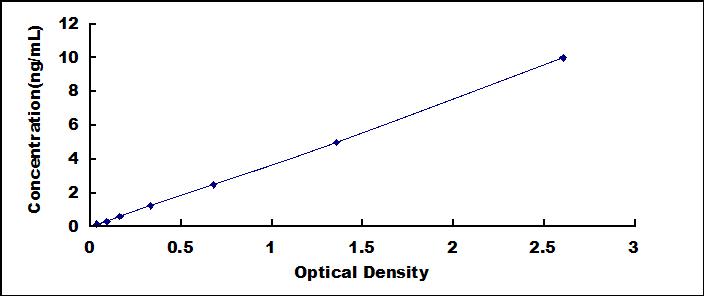 Typical Standard Curve for S100B ELISA (Sandwich)