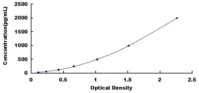 Typical Standard Curve for S100B ELISA (Sandwich)