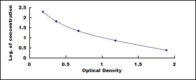 Typical Standard Curve for SALa ELISA (Competitive)