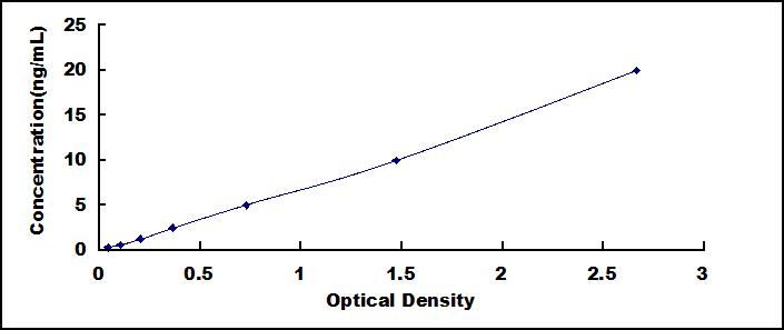 Typical Standard Curve for SLN ELISA (Sandwich)