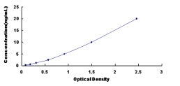 Typical Standard Curve for SATB1 ELISA (Sandwich)