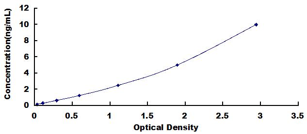 Typical Standard Curve for SCARA5 ELISA (Sandwich)