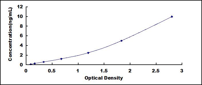 Typical Standard Curve for SCXB ELISA (Sandwich)