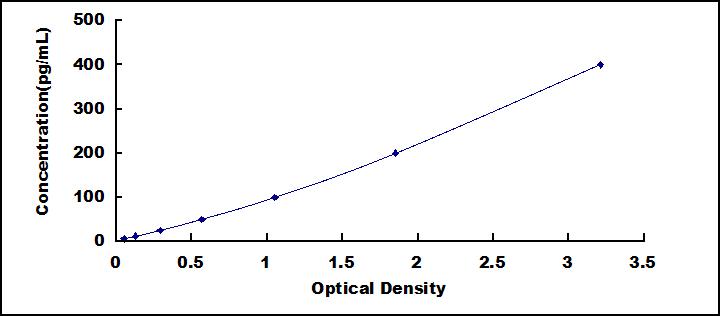 Typical Standard Curve for SOST ELISA (Sandwich)