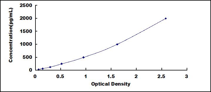 Typical Standard Curve for SLC ELISA (Sandwich)