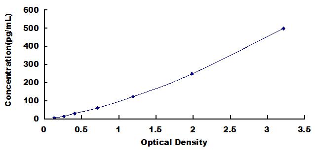 Typical Standard Curve for SLC ELISA (Sandwich)