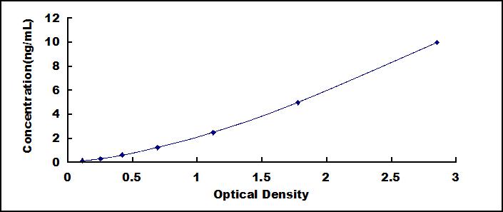 Typical Standard Curve for SFRP1 ELISA (Sandwich)