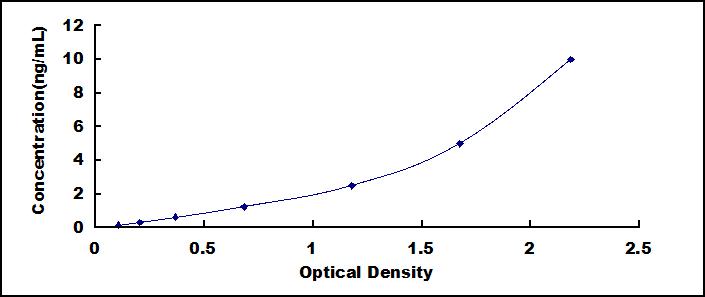 Typical Standard Curve for SFRP1 ELISA (Sandwich)
