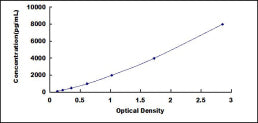 Typical Standard Curve for SFRP2 ELISA (Sandwich)