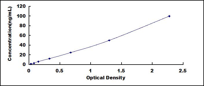 Typical Standard Curve for SFRP5 ELISA (Sandwich)