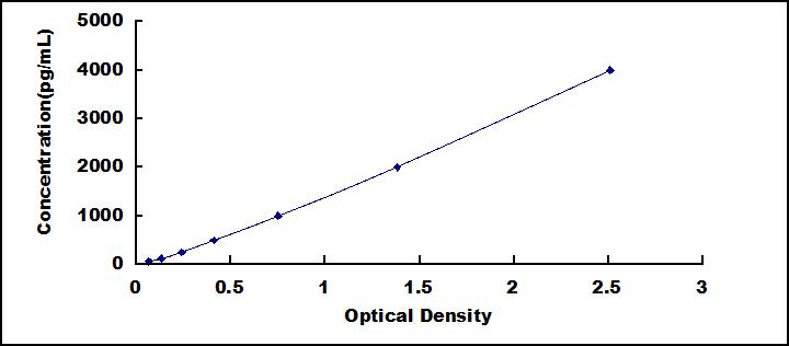 Typical Standard Curve for SPP2 ELISA (Sandwich)