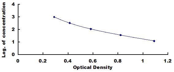 Typical Standard Curve for SCT ELISA (Competitive)