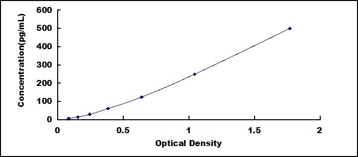Typical Standard Curve for SCG5 ELISA (Sandwich)