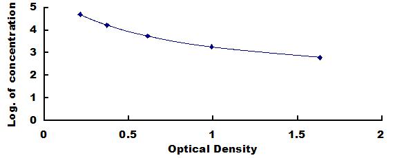 Typical Standard Curve for sIgA ELISA (Competitive)