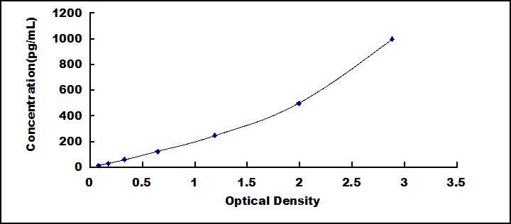 Typical Standard Curve for SLPI ELISA (Sandwich)