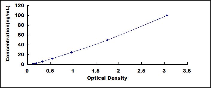 Typical Standard Curve for E-selectin ELISA (Sandwich)