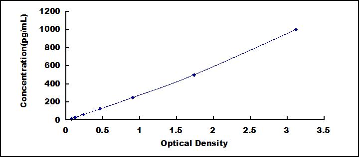 Typical Standard Curve for E-selectin ELISA (Sandwich)