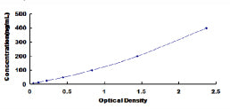 Typical Standard Curve for E-selectin ELISA (Sandwich)