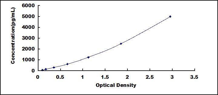 Typical Standard Curve for SELP ELISA (Sandwich)