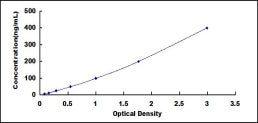 Typical Standard Curve for SELP ELISA (Sandwich)