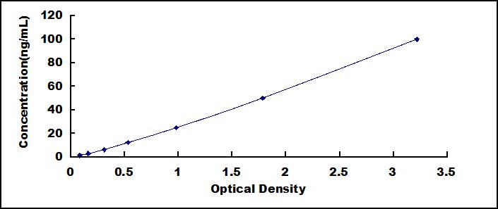 Typical Standard Curve for SELP ELISA (Sandwich)