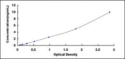 Typical Standard Curve for SELENBP1 ELISA (Sandwich)