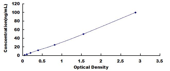 Typical Standard Curve for SEMA3A ELISA (Sandwich)