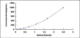 Typical Standard Curve for SEMA3A ELISA (Sandwich)