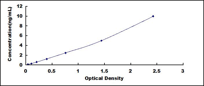 Typical Standard Curve for SEMA3B ELISA (Sandwich)