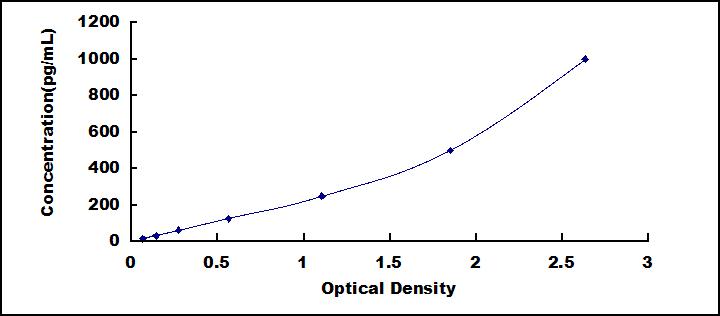 Typical Standard Curve for SEMA3C ELISA (Sandwich)