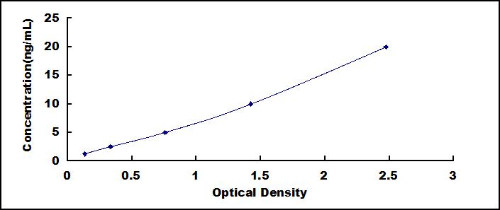 Typical Standard Curve for SEMA3E ELISA (Sandwich)