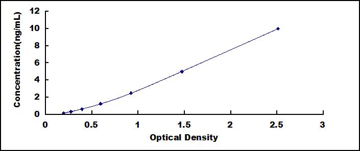 Typical Standard Curve for SEMA3E ELISA (Sandwich)