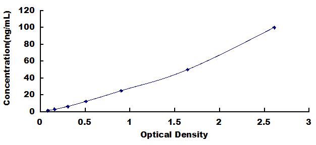 Typical Standard Curve for SEMA4D ELISA (Sandwich)