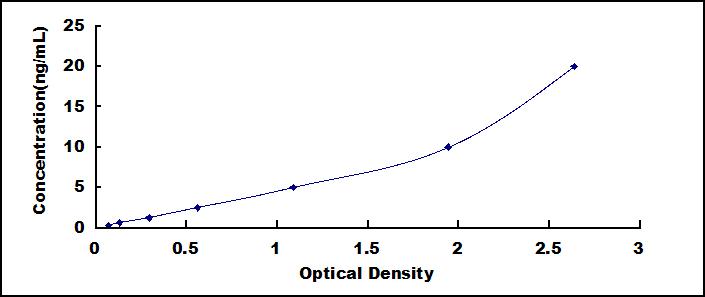 Typical Standard Curve for SEMA7A ELISA (Sandwich)