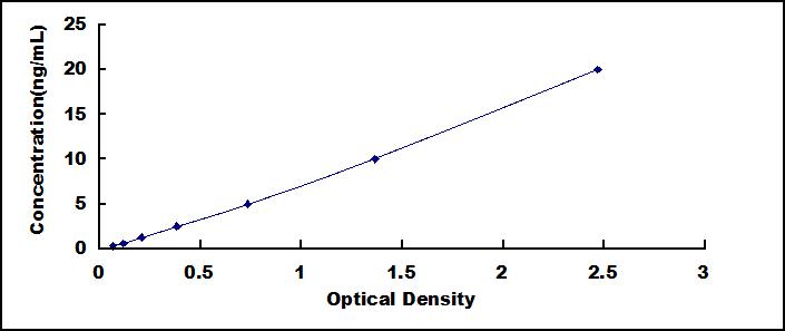 Typical Standard Curve for SQSTM1 ELISA (Sandwich)