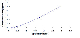 Typical Standard Curve for SPTLC2 ELISA (Sandwich)