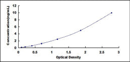 Typical Standard Curve for SPTLC3 ELISA (Sandwich)