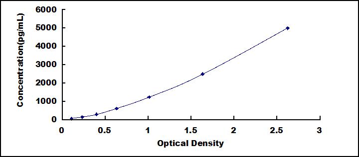 Typical Standard Curve for SPINK5 ELISA (Sandwich)