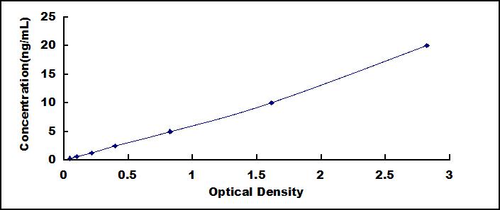 Typical Standard Curve for SPINT2 ELISA (Sandwich)
