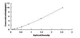 Typical Standard Curve for SRSF2 ELISA (Sandwich)