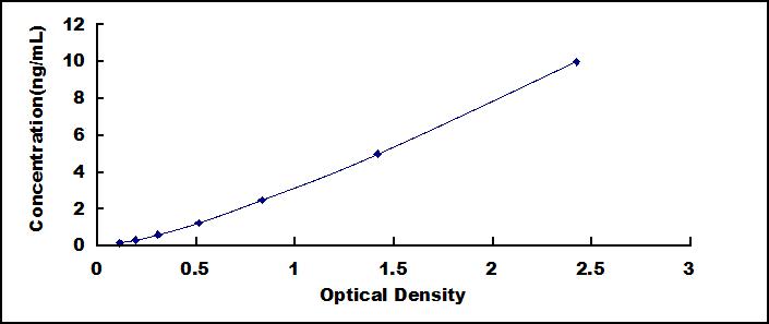 Typical Standard Curve for SERT ELISA (Sandwich)