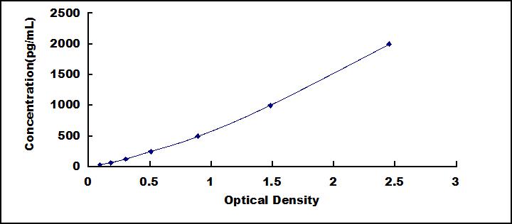 Typical Standard Curve for SERT ELISA (Sandwich)