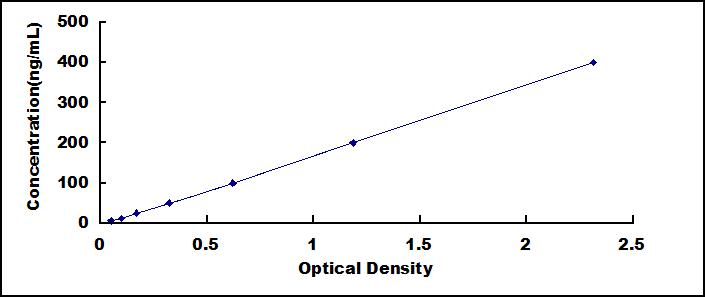 Typical Standard Curve for SAA ELISA (Sandwich)
