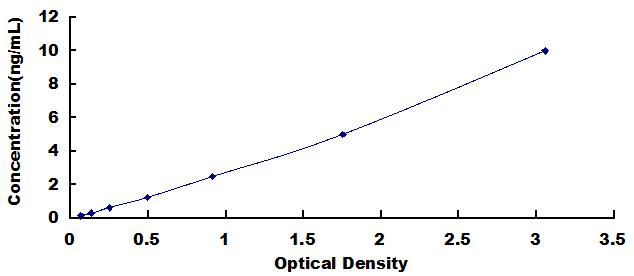 Typical Standard Curve for SAA2 ELISA (Sandwich)