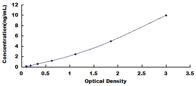 Typical Standard Curve for SESN2 ELISA (Sandwich)