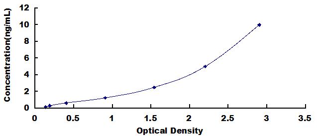 Typical Standard Curve for SESN2 ELISA (Sandwich)