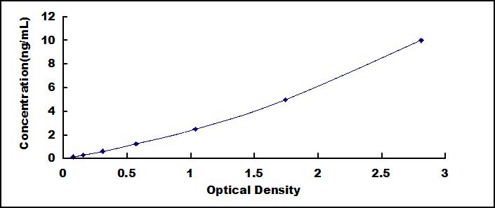 Typical Standard Curve for SESN3 ELISA (Sandwich)